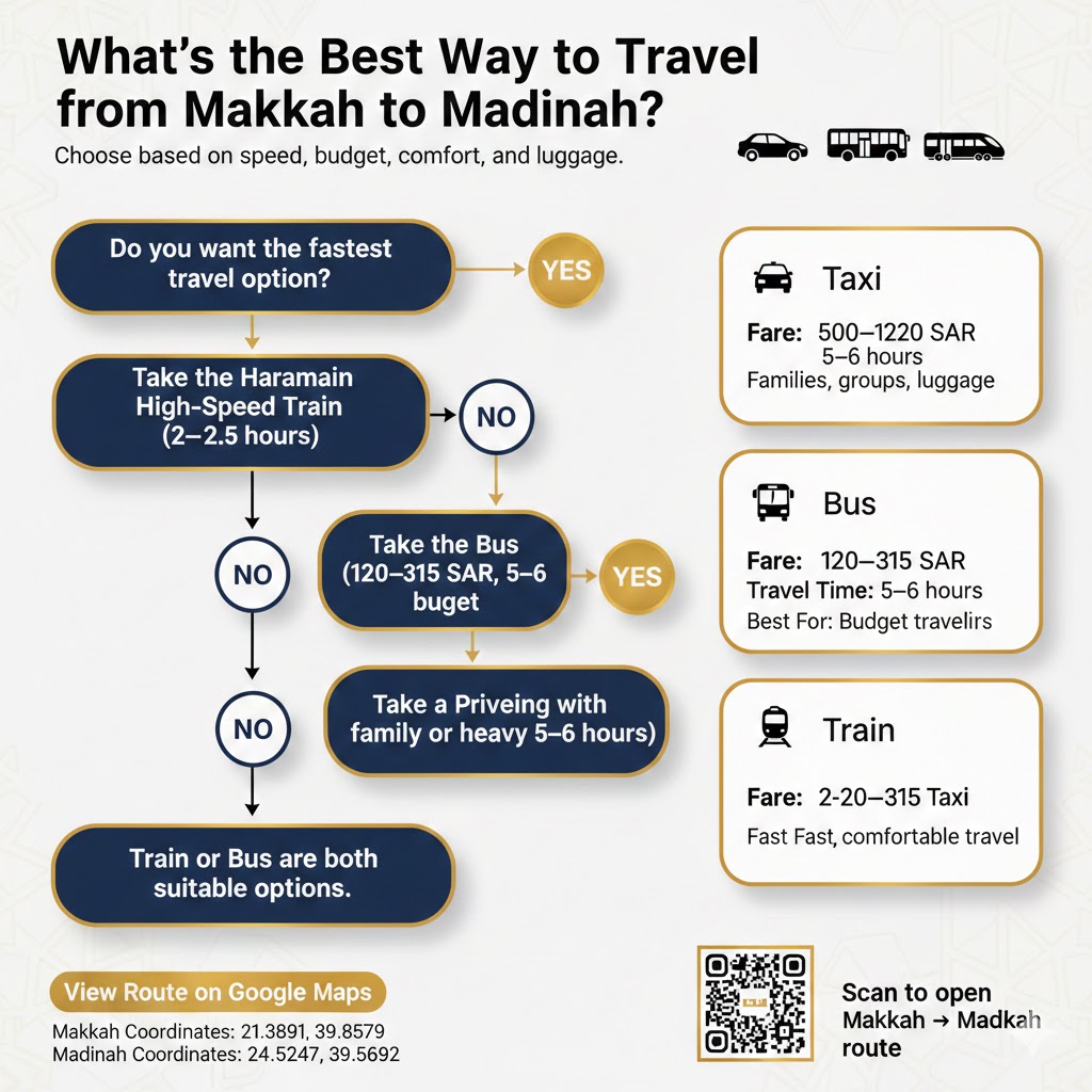 best way to travel from Makkah-Madinah