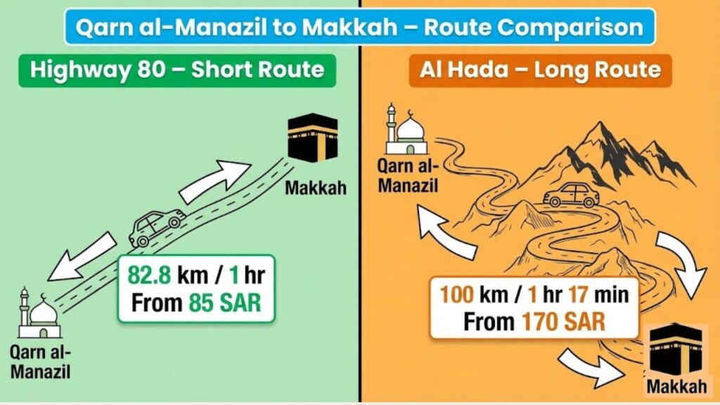 Qarn al-Manazil to Makkah route comparison